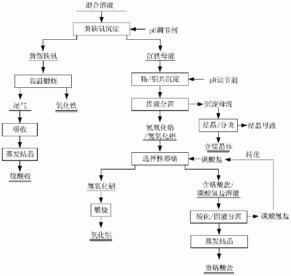 從混合溶液中分離回收鉻、鐵、鋁和鎂的方法與流程