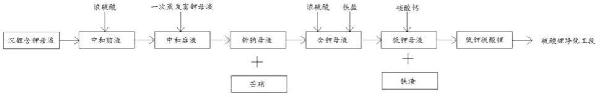 礦石提鋰生產系統除鉀工藝的制作方法