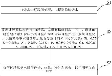 無取向硅鋼的生產方法和無取向硅鋼與流程