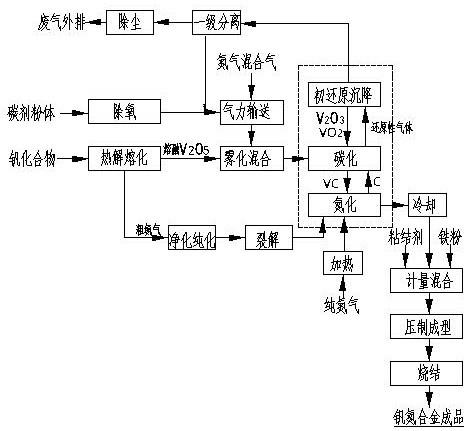 高效的釩氮合金生產工藝的制作方法