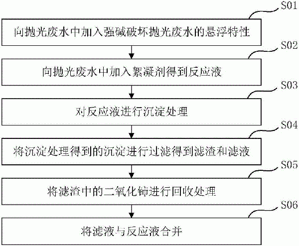 拋光廢水的處理方法及拋光廢水處理系統與流程