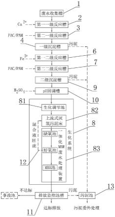 磷酸鐵鋰生產廢水處理系統及處理方法與流程