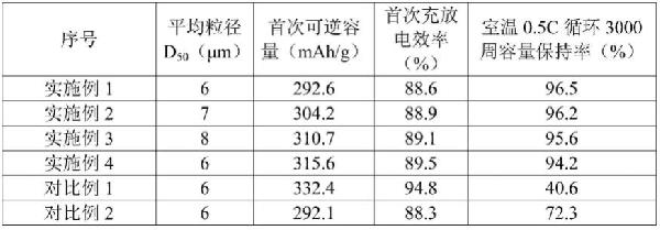 儲能用長壽命人造石墨負極材料及其制備方法與應用與流程