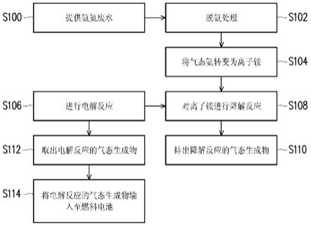 氨氮廢水的處理方法及處理系統與流程