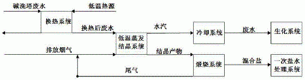 堿洗塔廢水處理系統及處理方法與流程