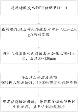 丙烯酸廢水處理方法與流程
