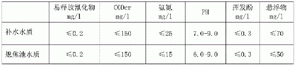 熄焦廢水處理工藝的制作方法