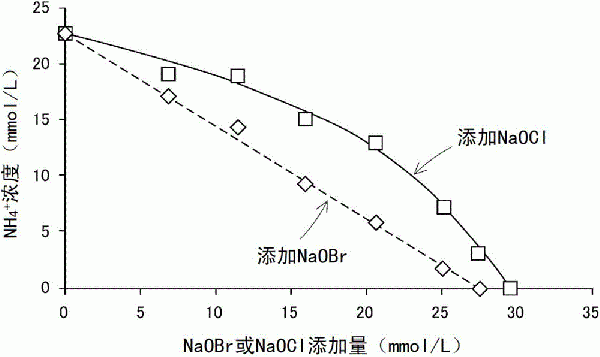 含有氨的廢水的處理方法與流程