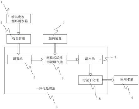 噴淋廢水處理系統的制作方法