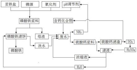 磷酸鐵生產廢水處理方法和系統與流程