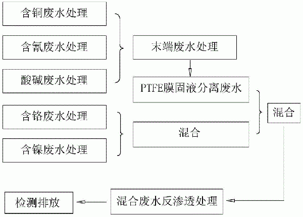 廢水分質處理工藝的制作方法
