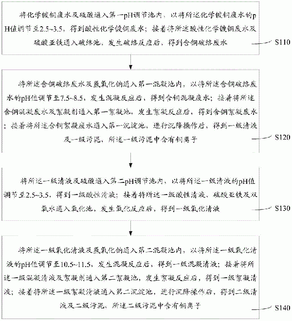 化學鍍銅廢水處理方法與流程