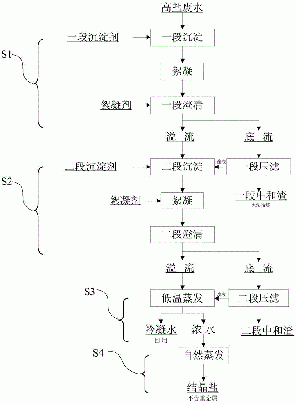 高鹽廢水的處理方法與流程