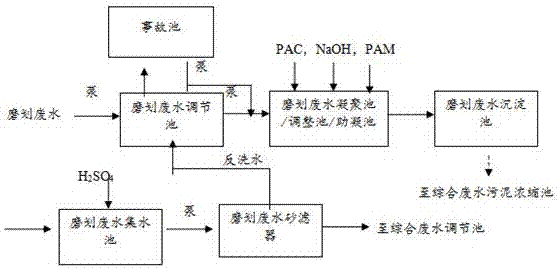 集成電路行業的磨劃廢水處理系統的制作方法