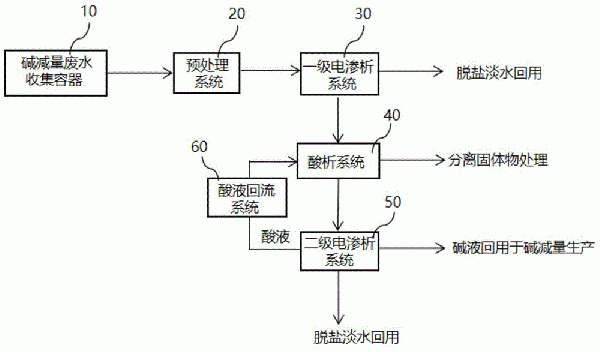 堿減量廢水處理系統和處理方法與流程
