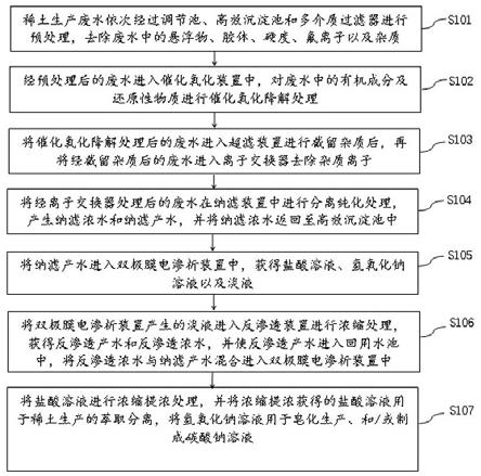 稀土生產廢水的處理方法及系統與流程
