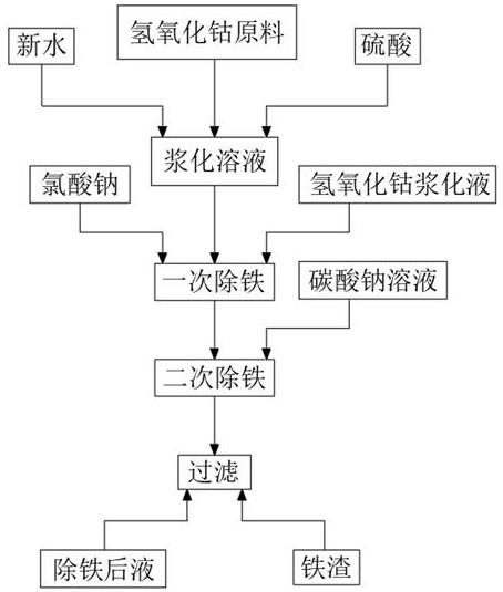 鈷系統新型除鐵凈化工藝方法與流程