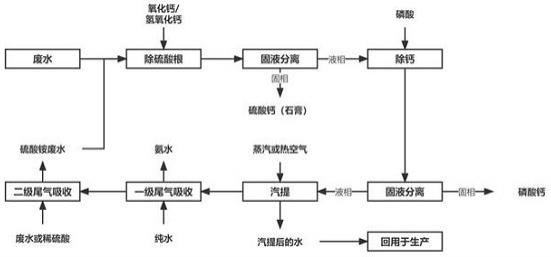 磷酸鐵生產廢水的處理方法與流程