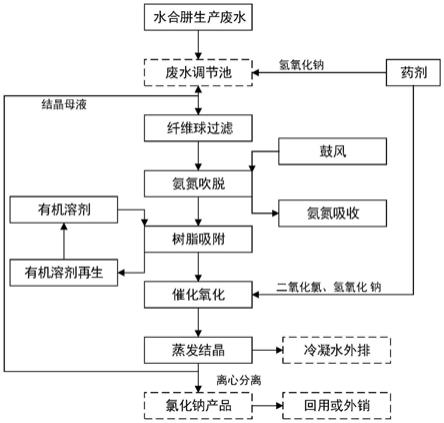 水合肼生產廢水的處理方法與流程
