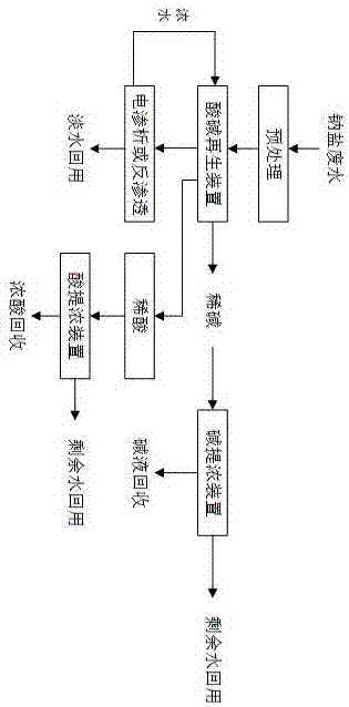 高濃度鈉鹽廢水的資源化處理系統、處理方法及應用與流程