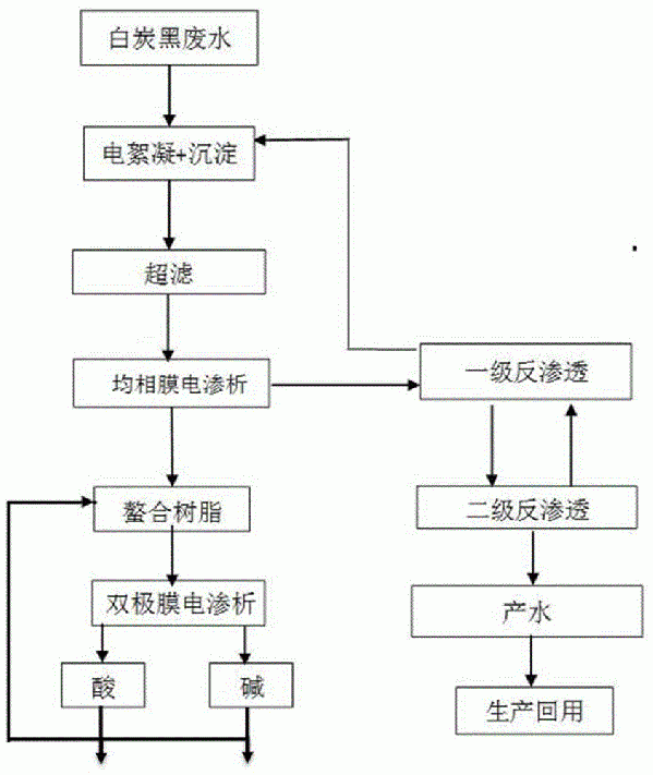 沉淀法工藝生產白炭黑過程中產生廢水的處理方法與流程