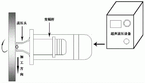 表面納米化高能離子注滲復合處理方法與流程