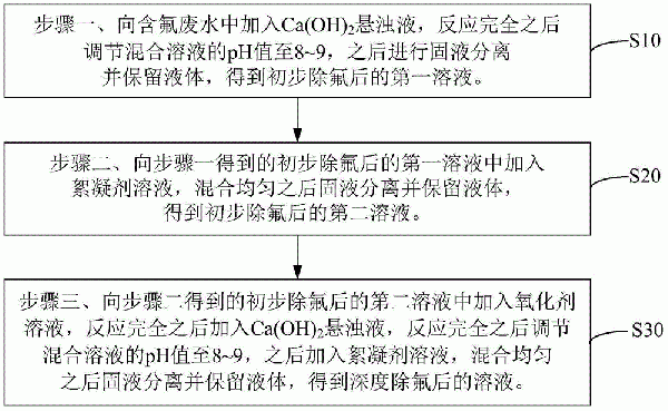 含氟廢水的處理方法和處理系統與流程