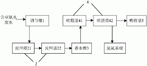 半導體行業含雙氧水廢水的處理方法及處理裝置與流程