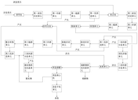 焦化廢水深度處理系統及其處理方法與流程