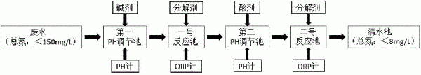氨基磺酸活化鍍鎳廢水的處理方法與流程