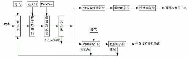 處理含鉻廢水的方法與流程