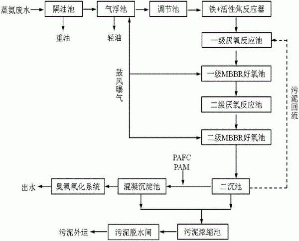 處理焦化廢水的工藝方法與流程