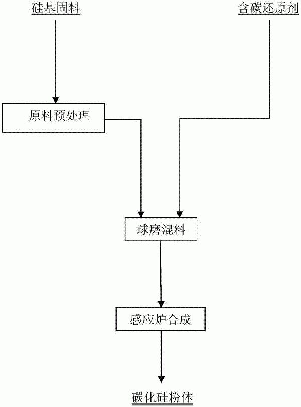 利用感應爐制備碳化硅粉體的方法與流程