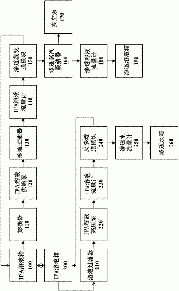用于對含有IPA的廢水進行IPA的濃縮及廢水處理的復合膜分離方法與流程