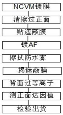蓋板硬質涂層鍍膜工藝方法與流程