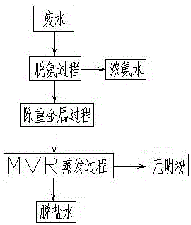 鋰電池工業廢水的處理方法與流程