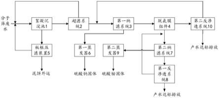 催化劑分子篩廢水處理系統的制作方法
