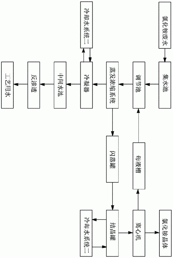 氯化銨廢水的處理方法與流程