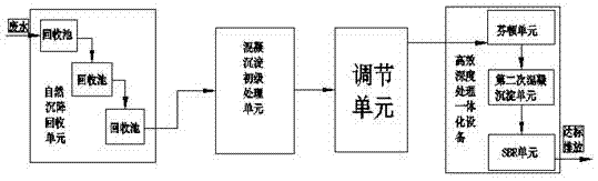 鋰電池工業生產廢水的處理方法及系統與流程