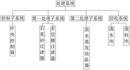 用于廢水深度處理的中水回用及零排放系統的制作方法