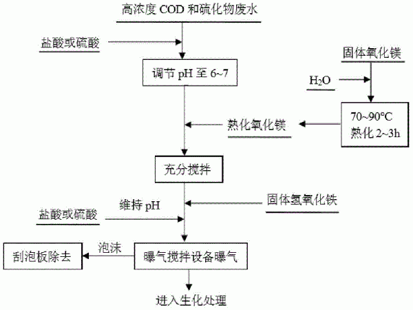 含高濃度COD和硫化物廢水的處理方法與流程