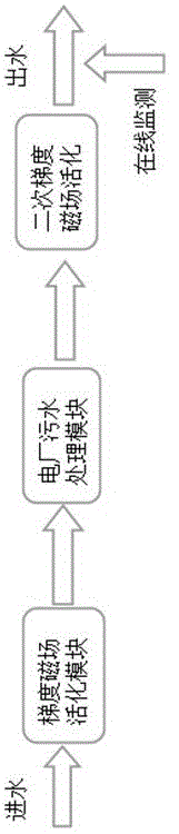 電廠污水處理方法與流程