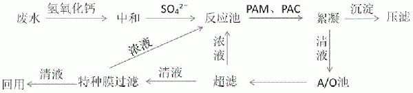 氧化法脫硫脫硝廢水的處理方法與流程