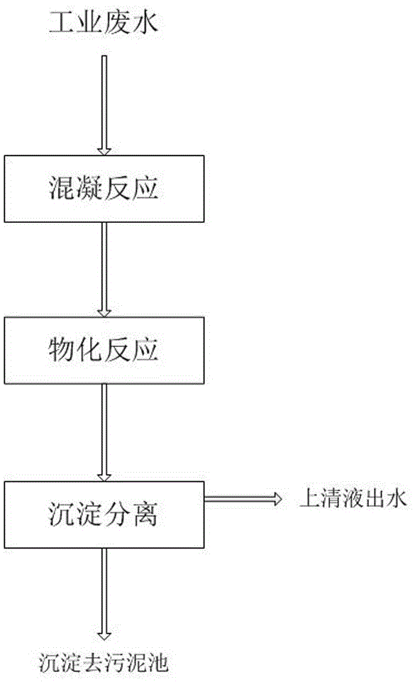 物化混凝除氟沉淀一體化的廢水處理方法與流程