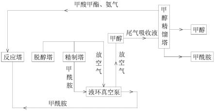 處理甲酰胺生產裝置中廢水的方法與流程