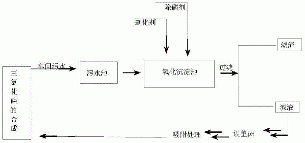 三氯化磷生產廢水的處理方法與流程