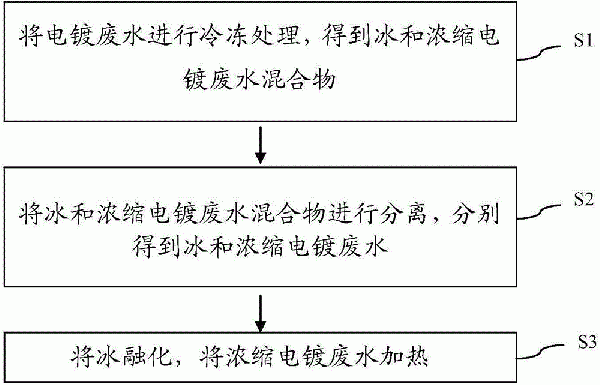 電鍍廢水的處理方法與流程