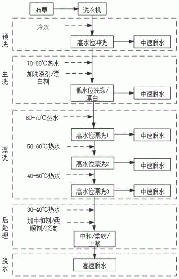 表面活性劑廢水的處理方法及裝置