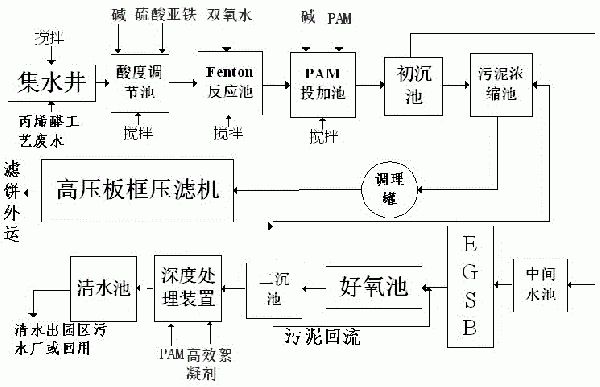 丙烯醛生產廢水處理工藝的制作方法