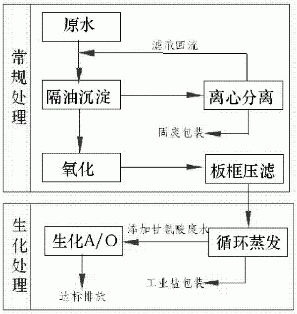 有機硅含水溶性硅油廢水處理的方法與流程